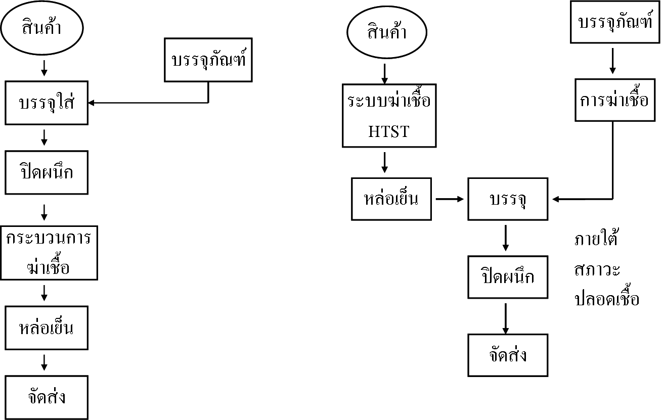 เปรียบเทียบขั้นตอนการทำงานของระบบฆ่าเชื้อทั่วไปและระบบปลอดเชื้อ 2
